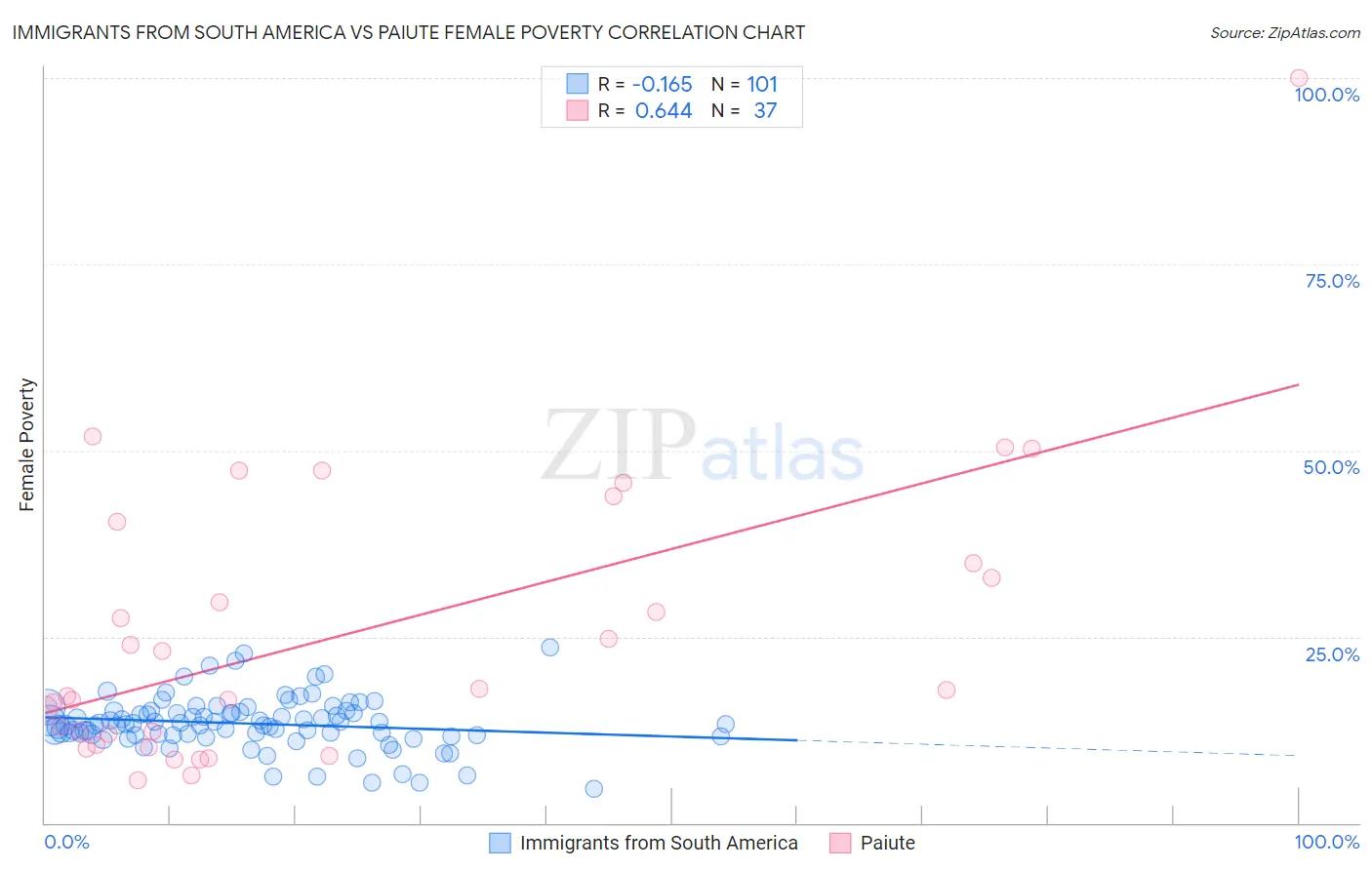 Immigrants from South America vs Paiute Female Poverty