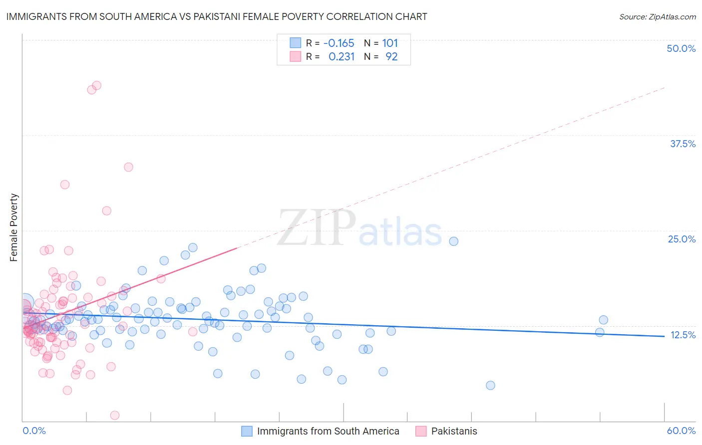 Immigrants from South America vs Pakistani Female Poverty