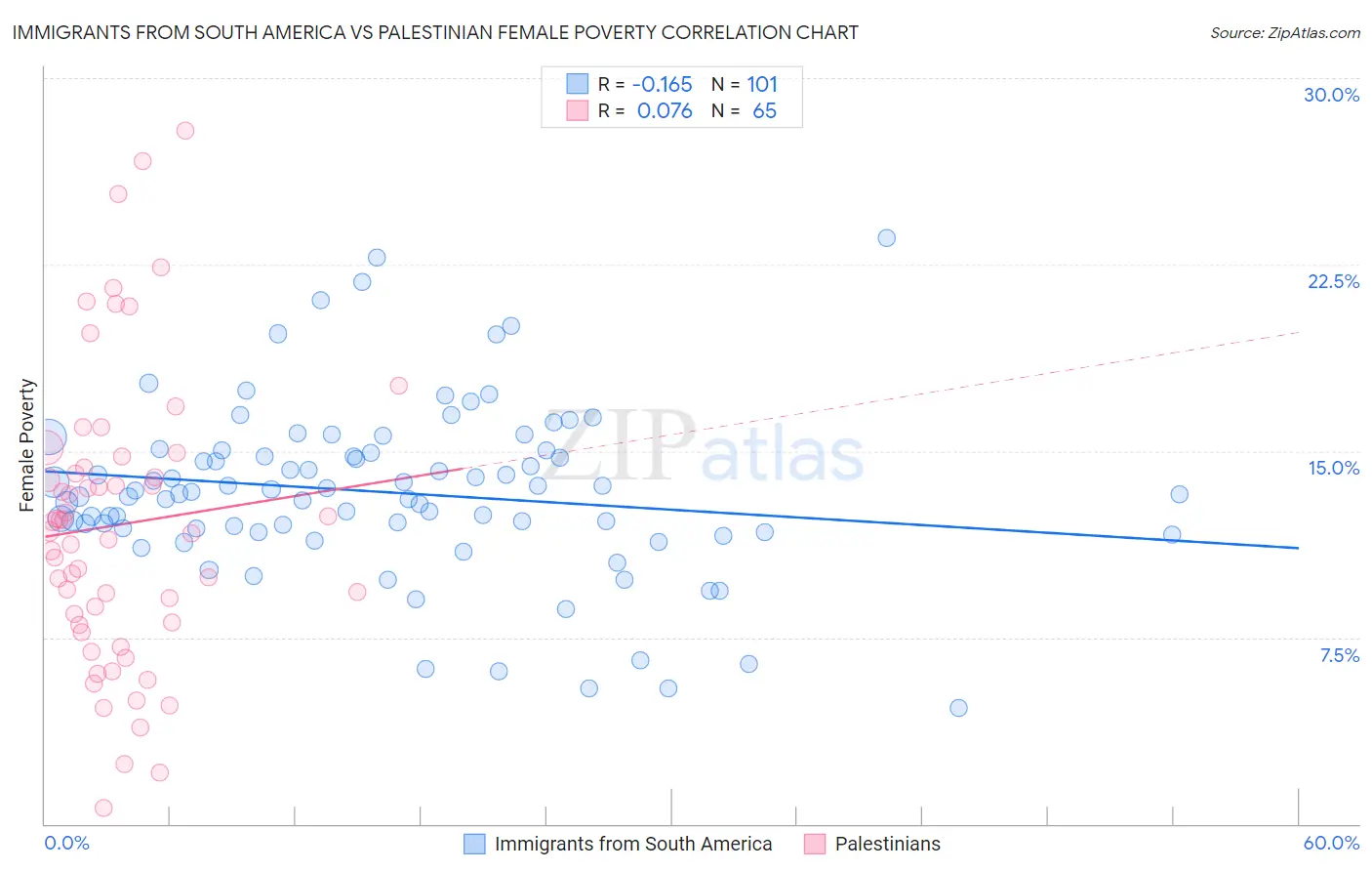 Immigrants from South America vs Palestinian Female Poverty