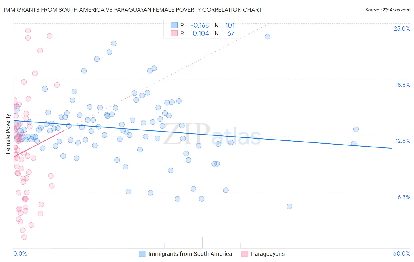 Immigrants from South America vs Paraguayan Female Poverty