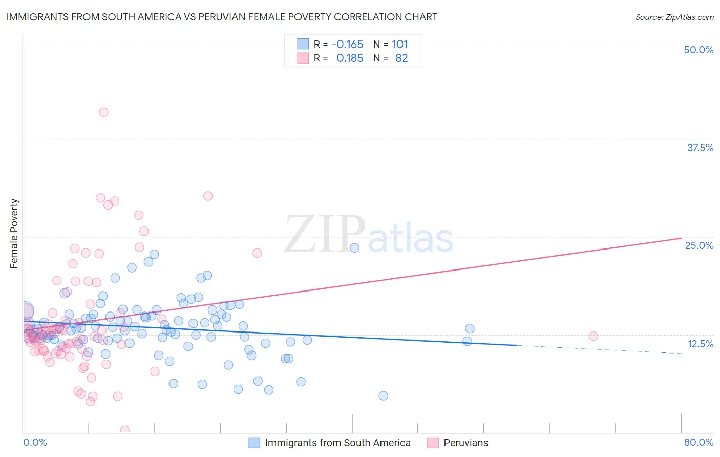 Immigrants from South America vs Peruvian Female Poverty
