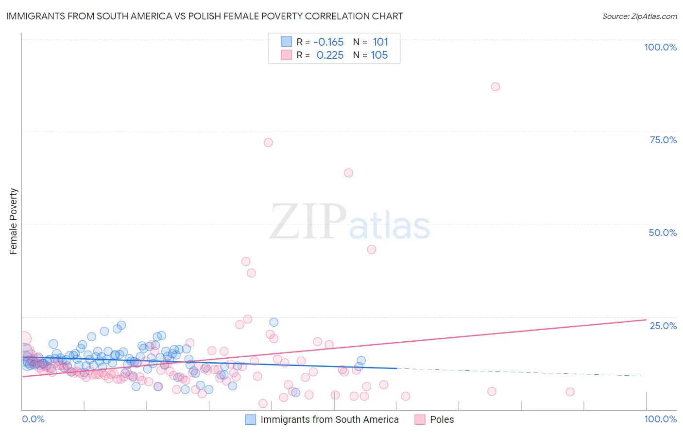Immigrants from South America vs Polish Female Poverty