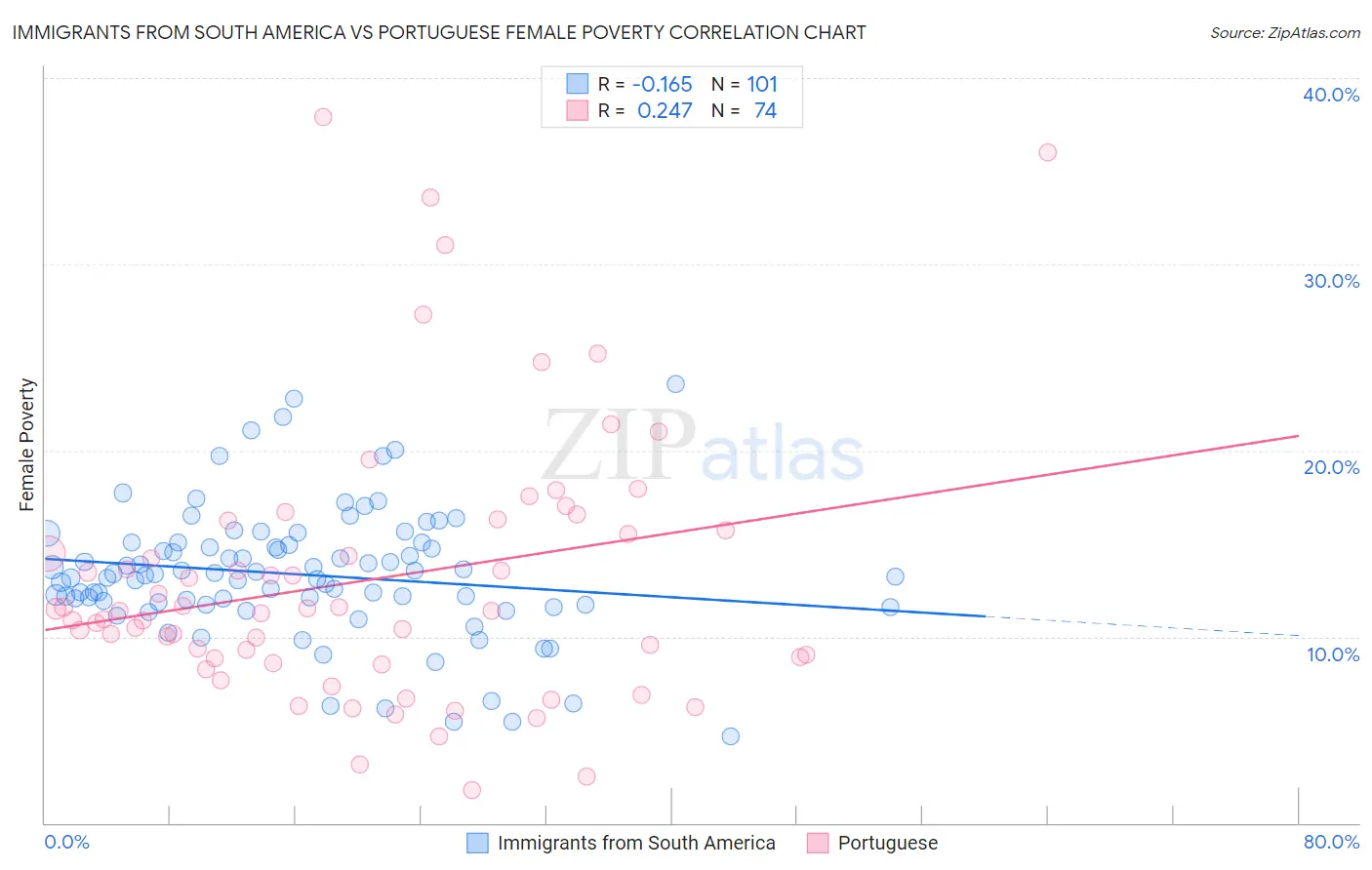 Immigrants from South America vs Portuguese Female Poverty