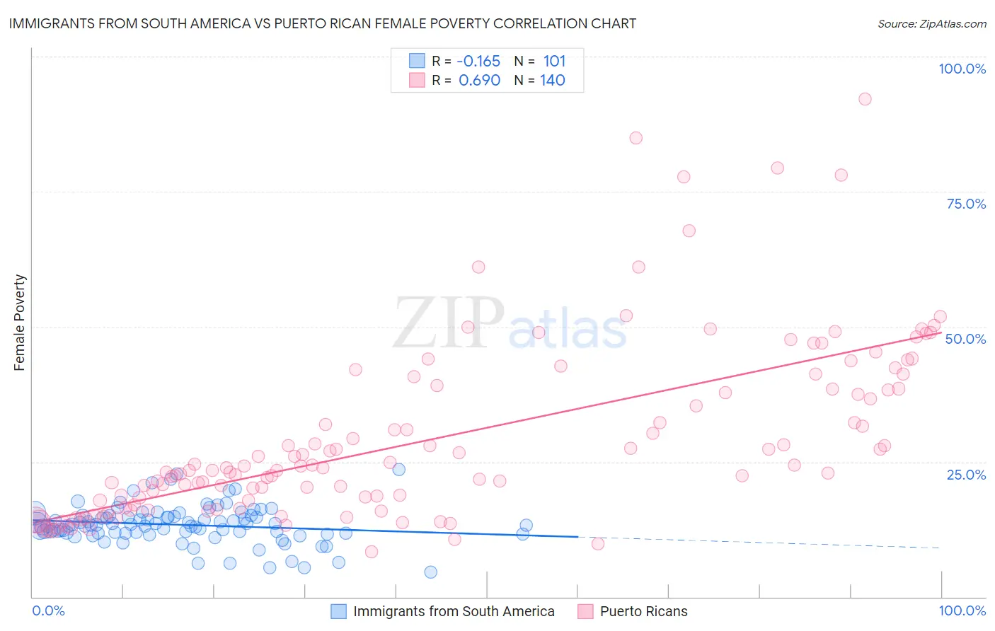 Immigrants from South America vs Puerto Rican Female Poverty