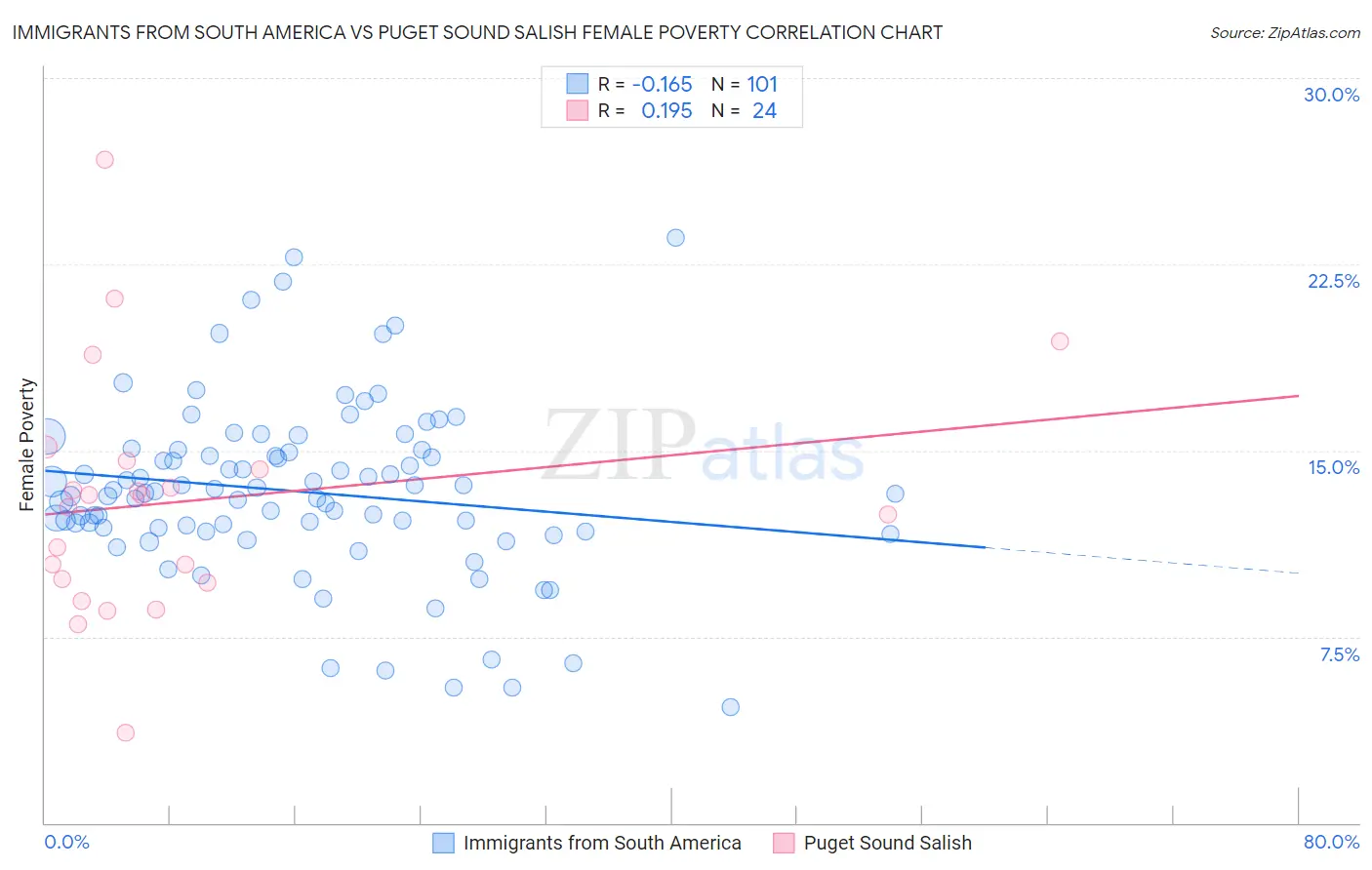 Immigrants from South America vs Puget Sound Salish Female Poverty