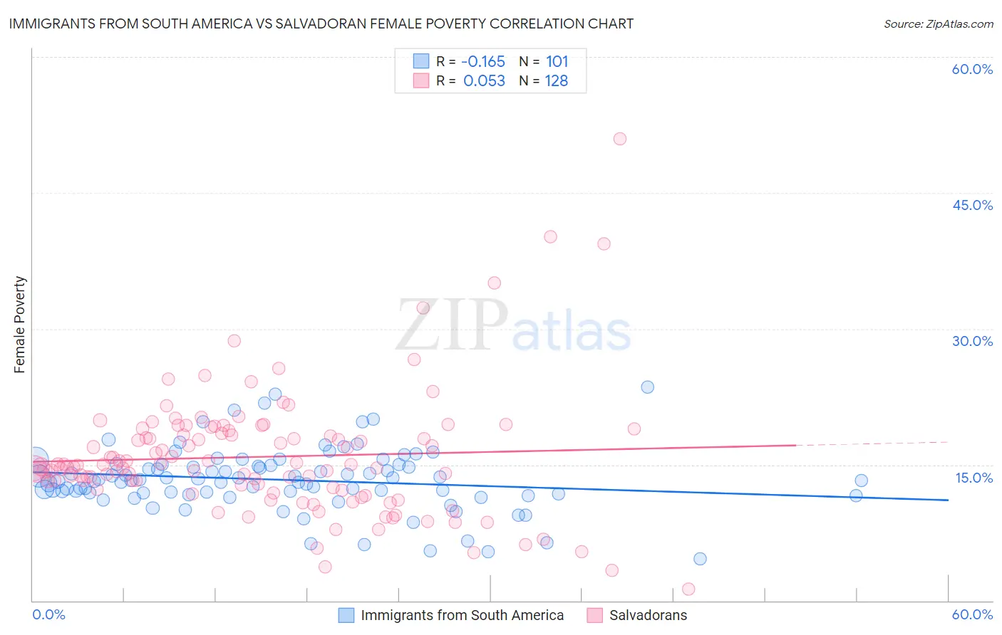 Immigrants from South America vs Salvadoran Female Poverty