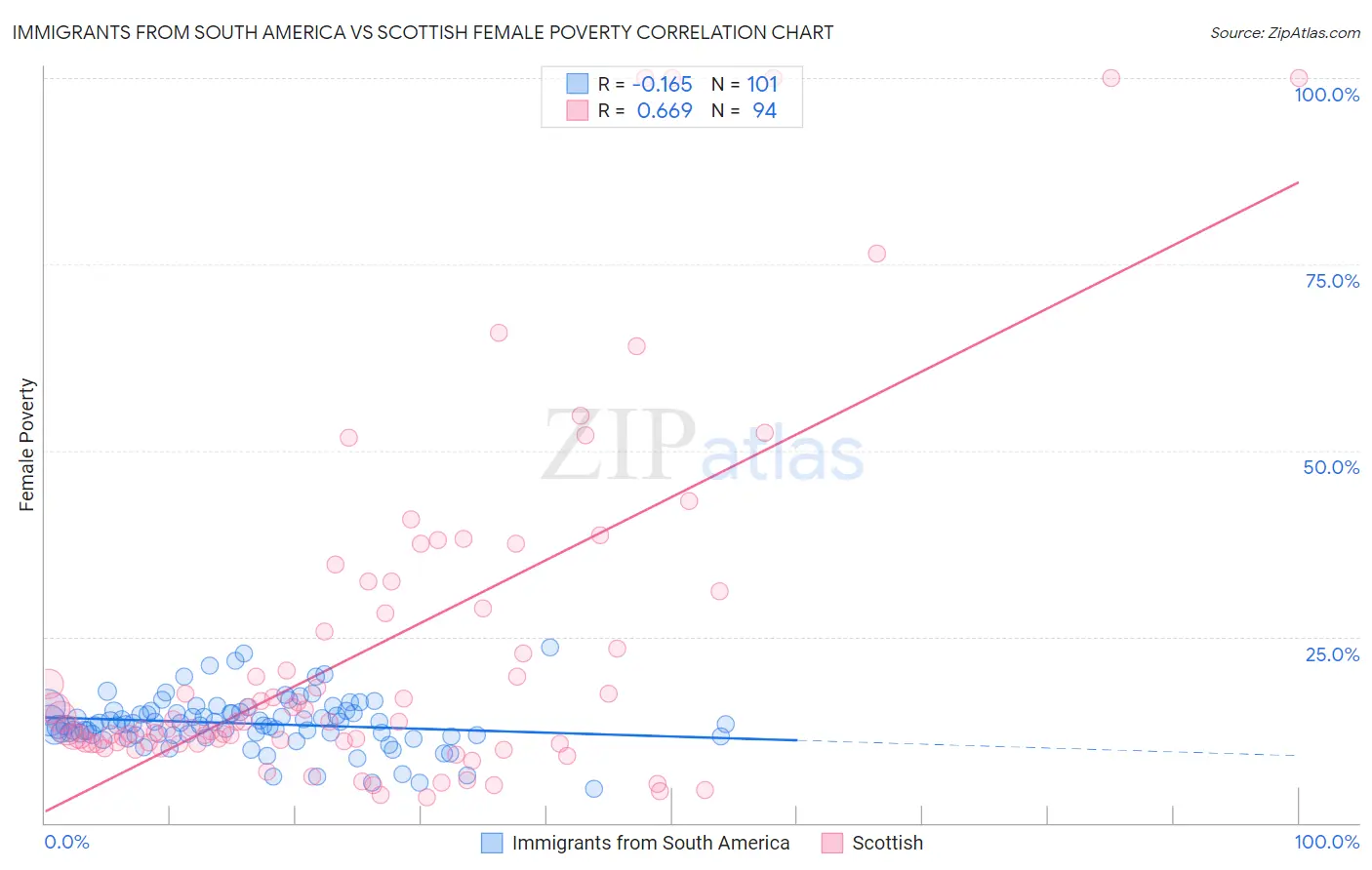 Immigrants from South America vs Scottish Female Poverty