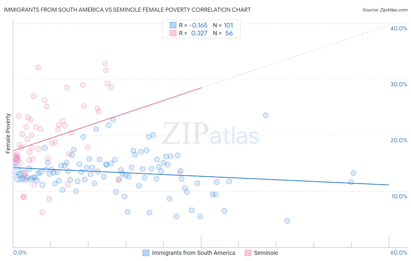 Immigrants from South America vs Seminole Female Poverty