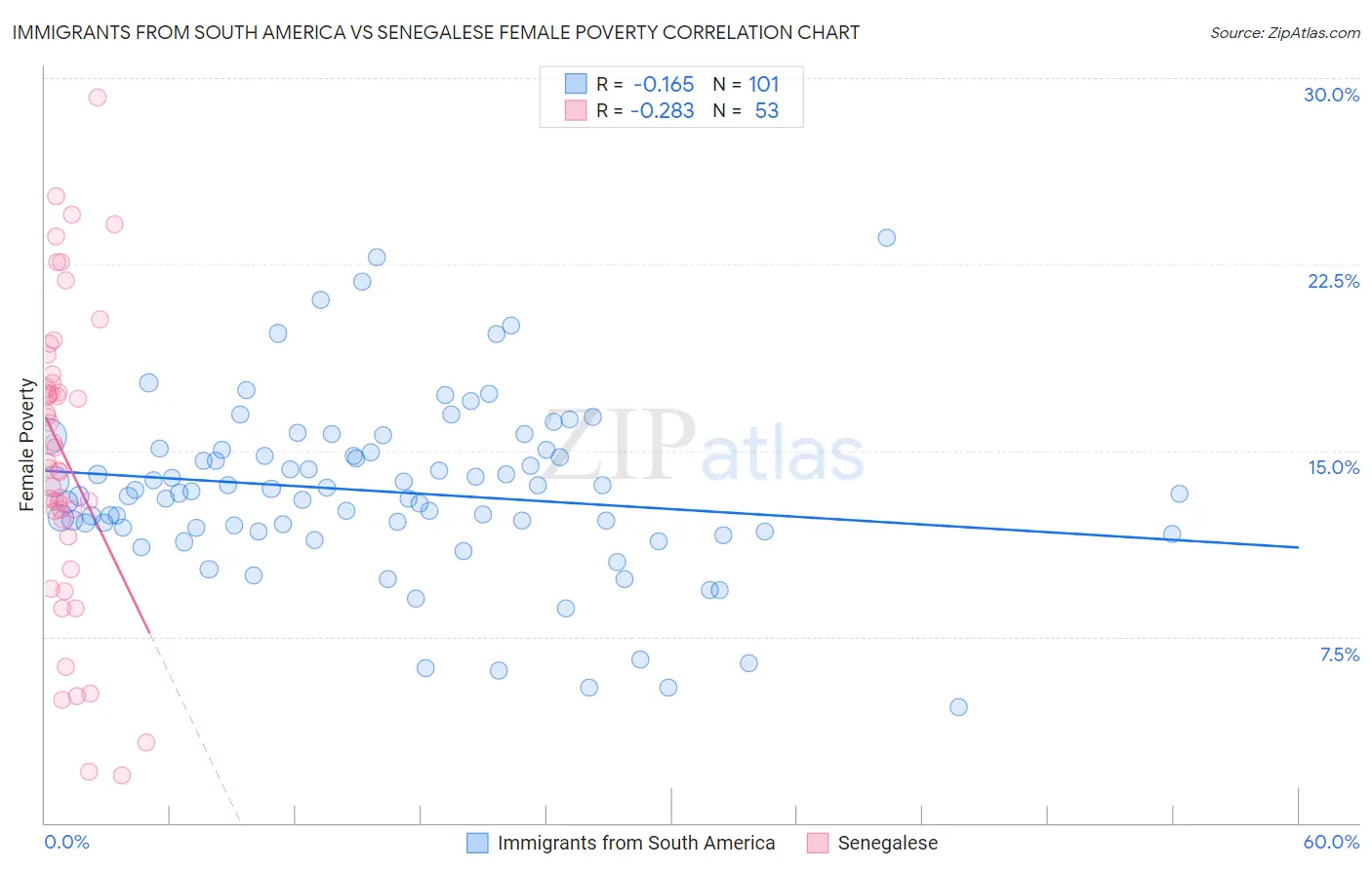 Immigrants from South America vs Senegalese Female Poverty