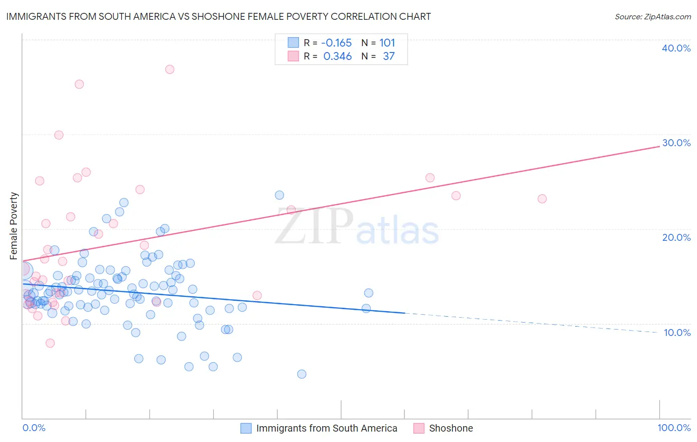 Immigrants from South America vs Shoshone Female Poverty