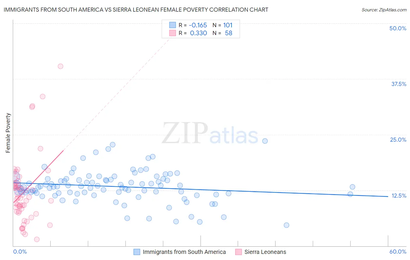 Immigrants from South America vs Sierra Leonean Female Poverty