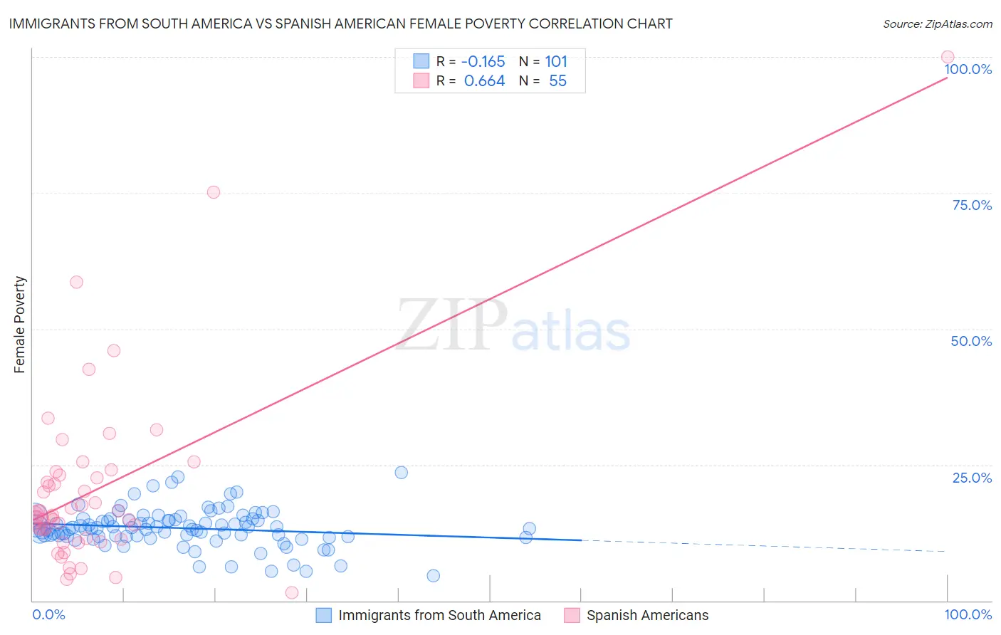 Immigrants from South America vs Spanish American Female Poverty