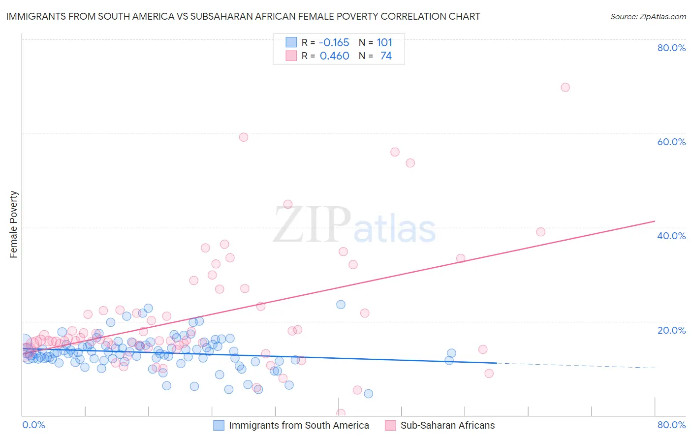 Immigrants from South America vs Subsaharan African Female Poverty