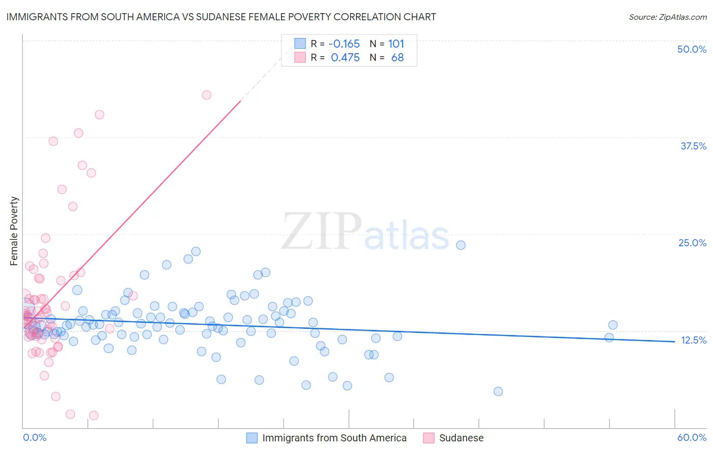 Immigrants from South America vs Sudanese Female Poverty