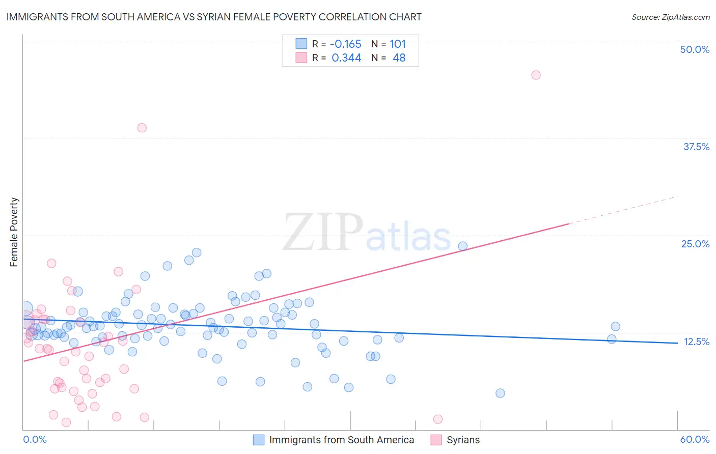 Immigrants from South America vs Syrian Female Poverty