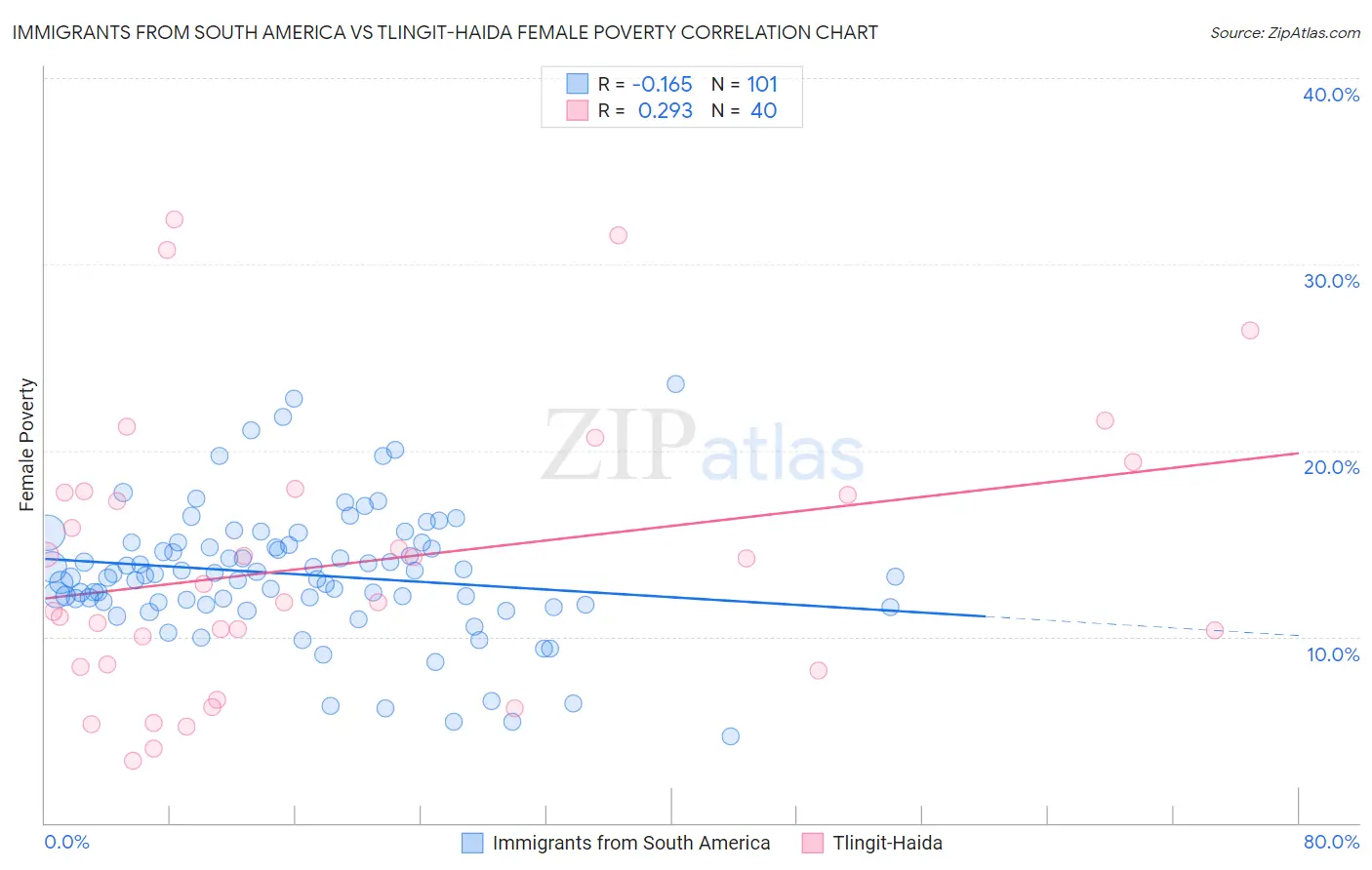 Immigrants from South America vs Tlingit-Haida Female Poverty