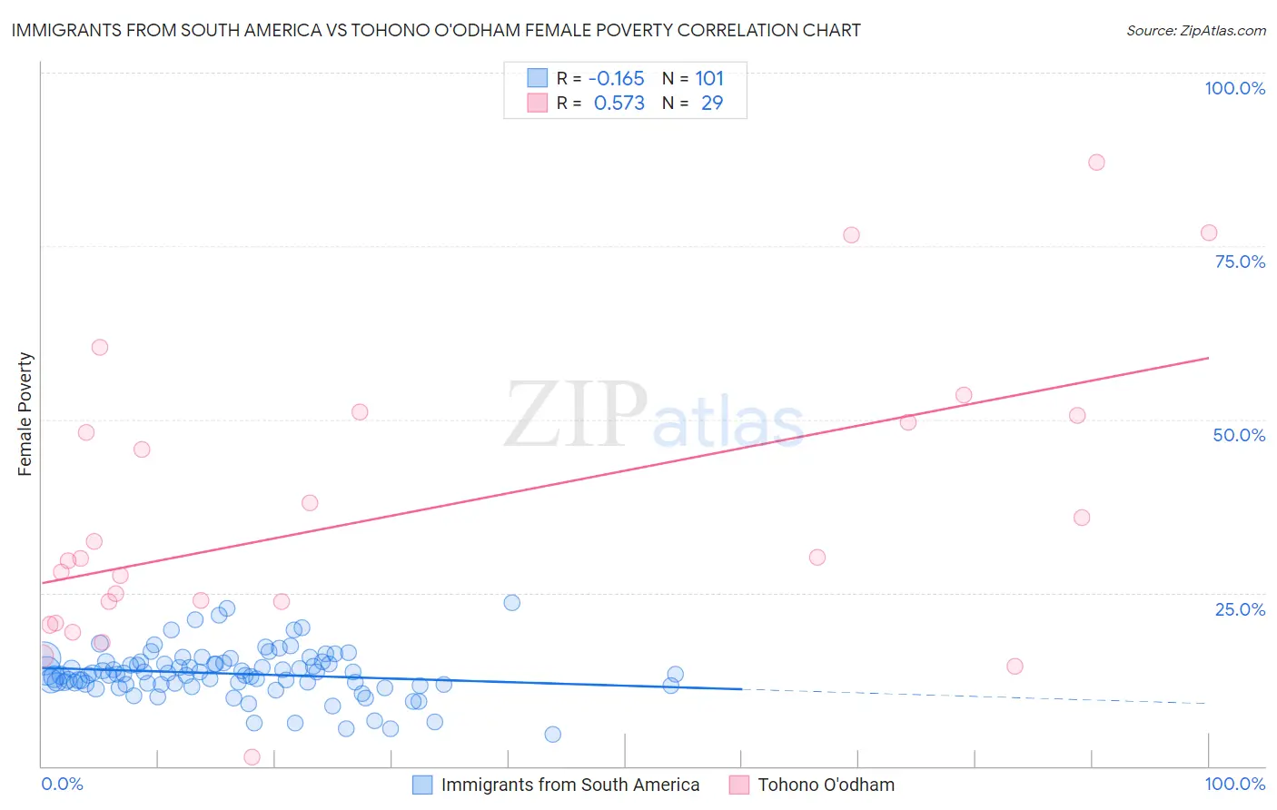 Immigrants from South America vs Tohono O'odham Female Poverty