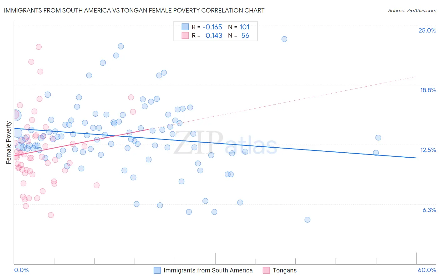 Immigrants from South America vs Tongan Female Poverty