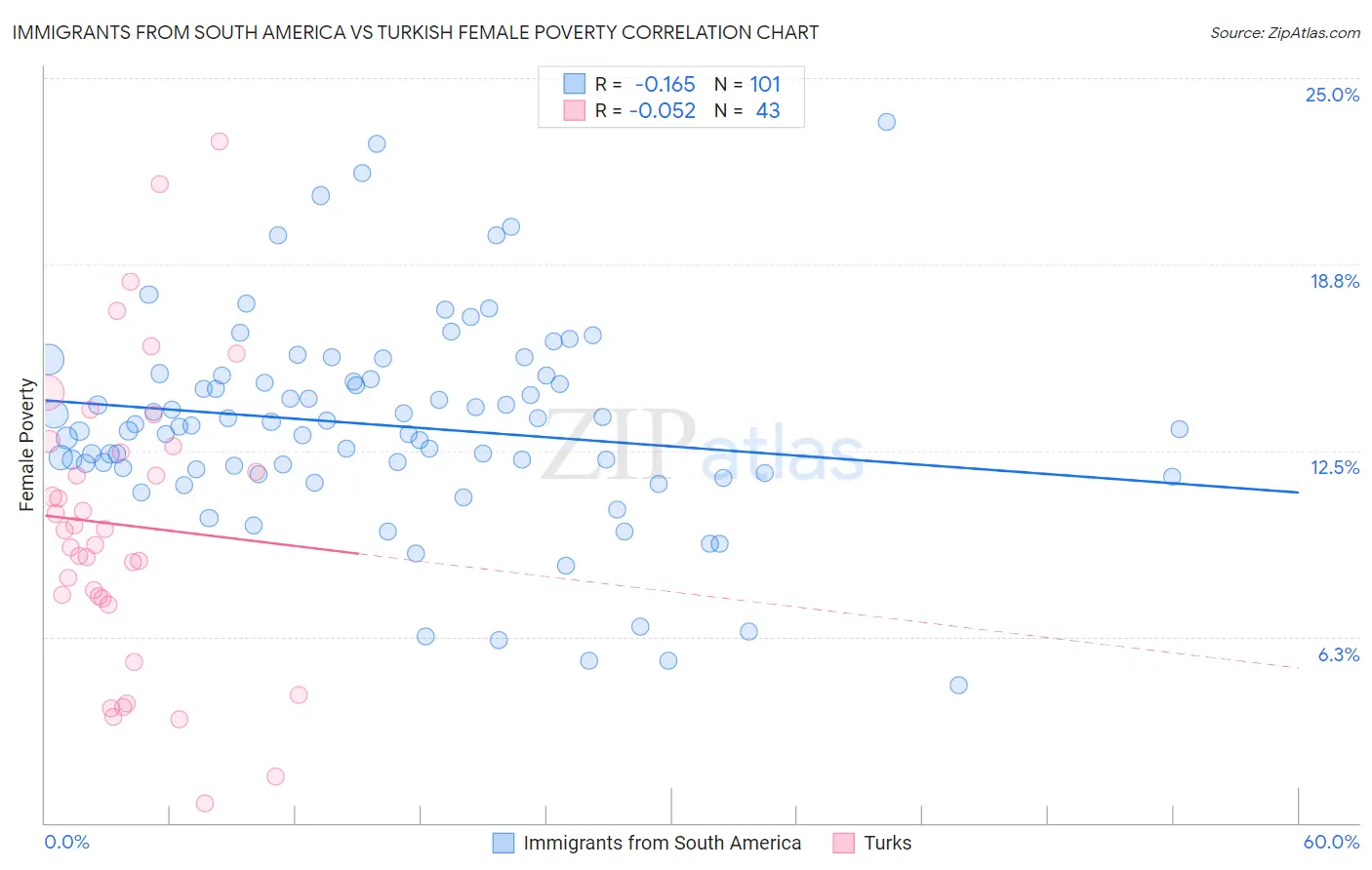 Immigrants from South America vs Turkish Female Poverty