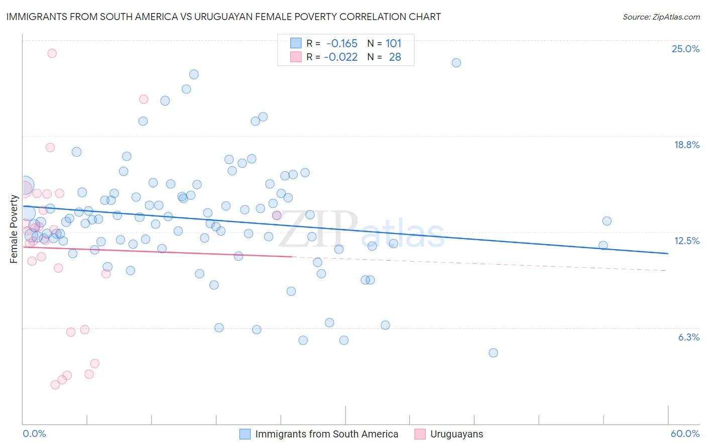 Immigrants from South America vs Uruguayan Female Poverty