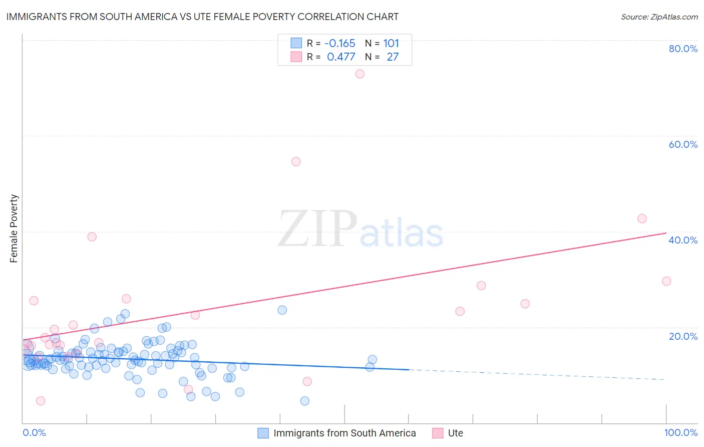 Immigrants from South America vs Ute Female Poverty