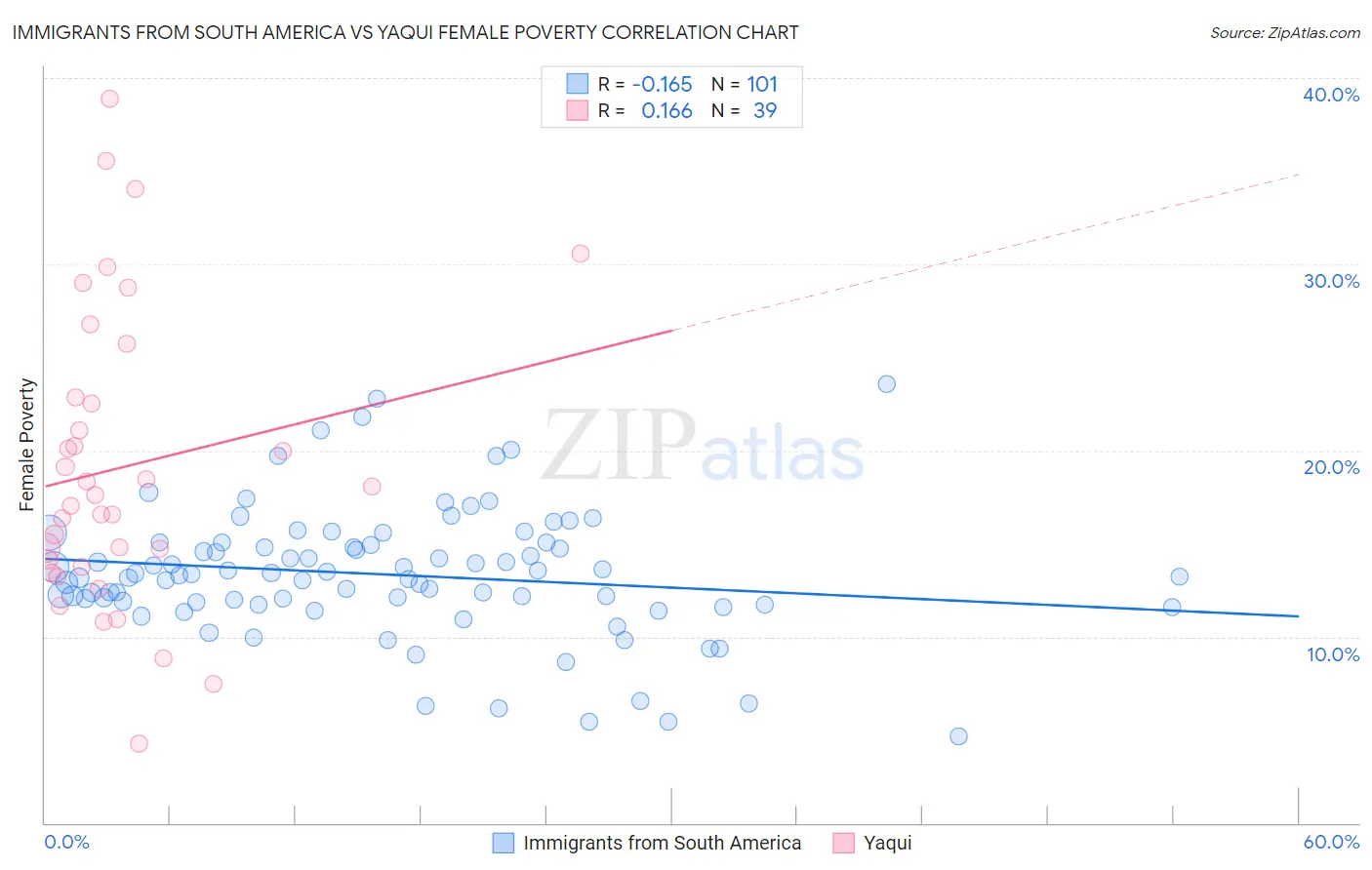 Immigrants from South America vs Yaqui Female Poverty