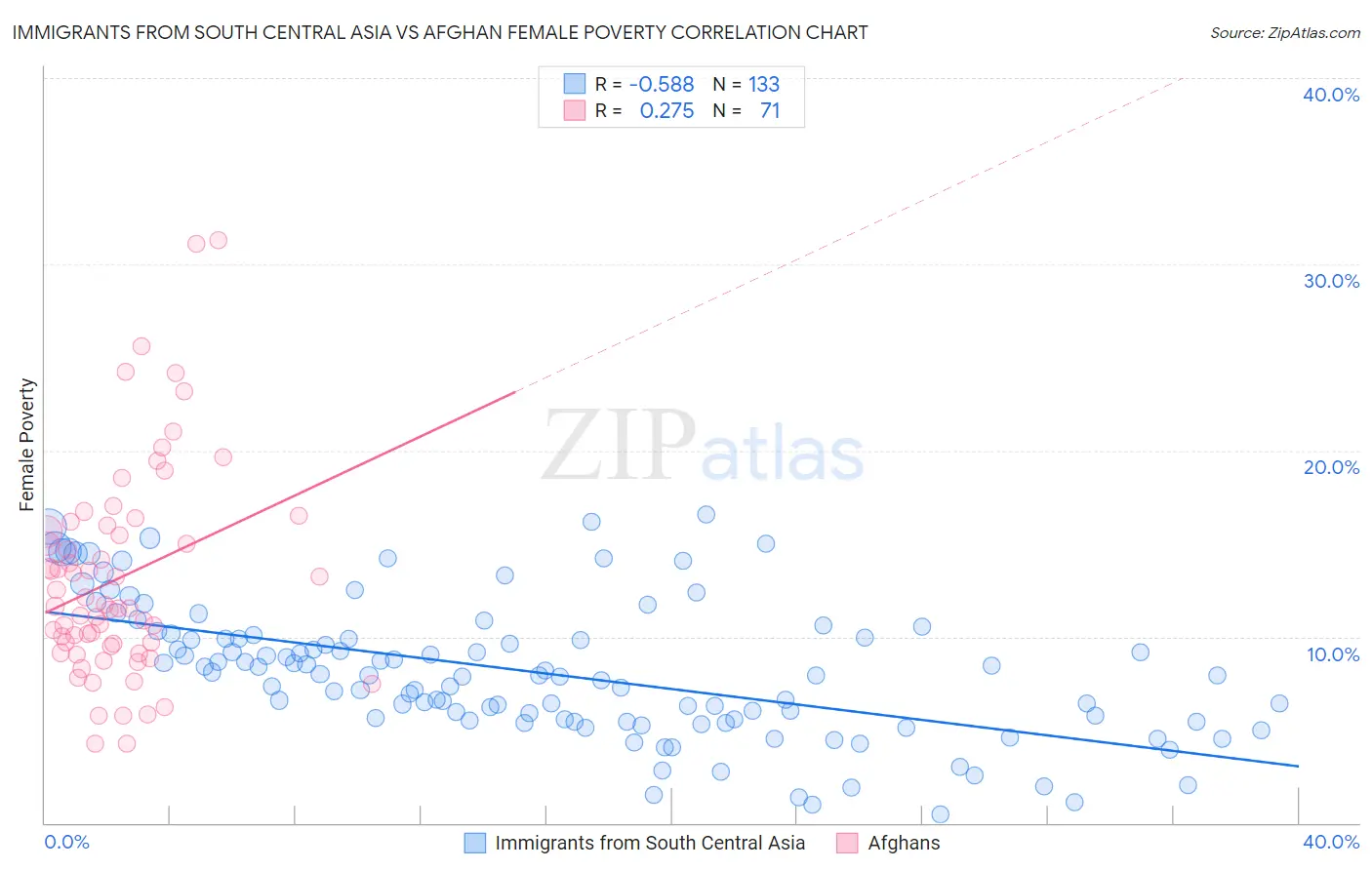 Immigrants from South Central Asia vs Afghan Female Poverty