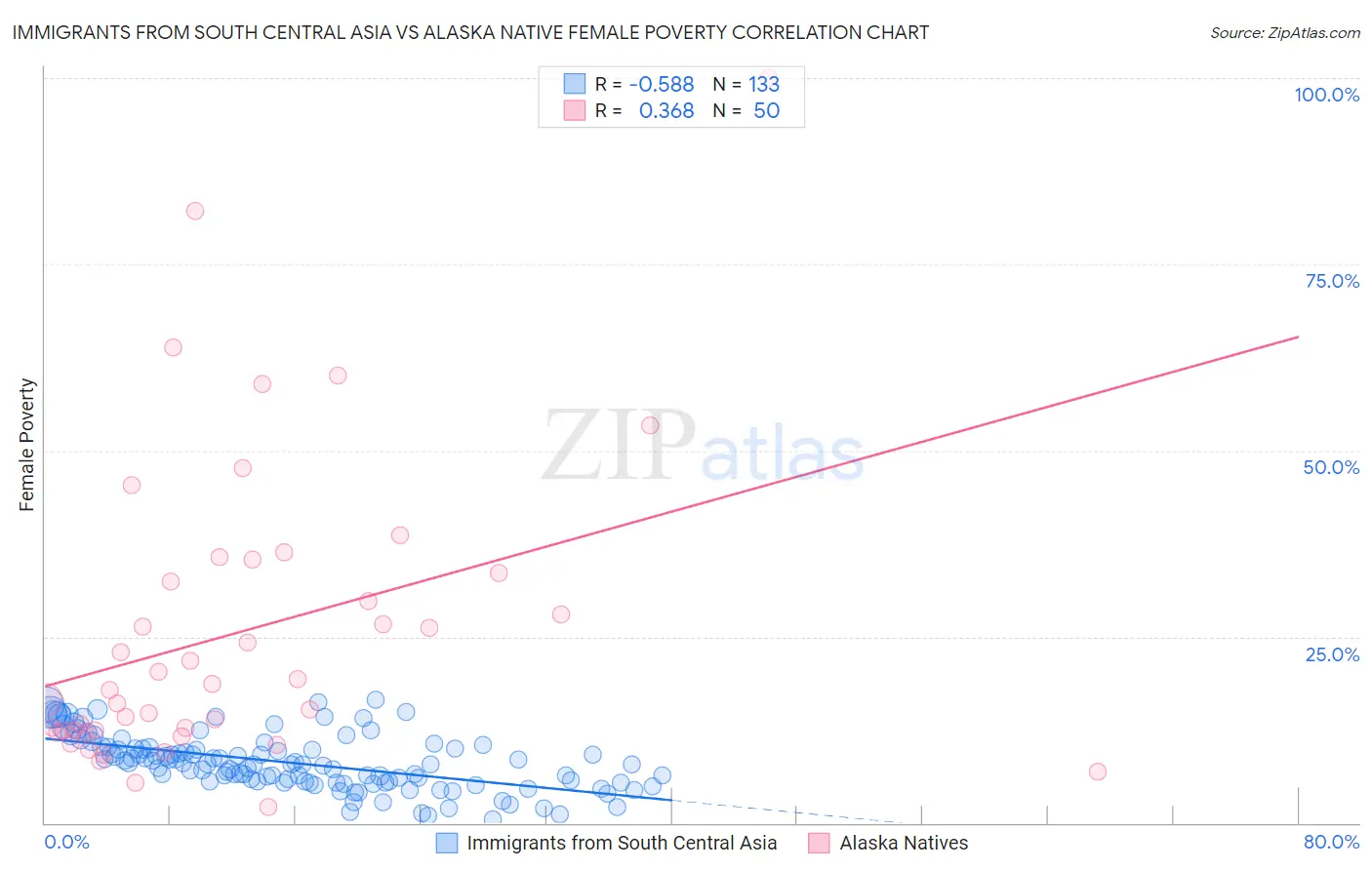 Immigrants from South Central Asia vs Alaska Native Female Poverty