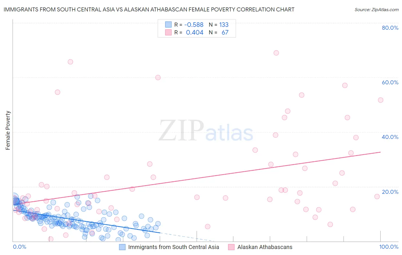 Immigrants from South Central Asia vs Alaskan Athabascan Female Poverty