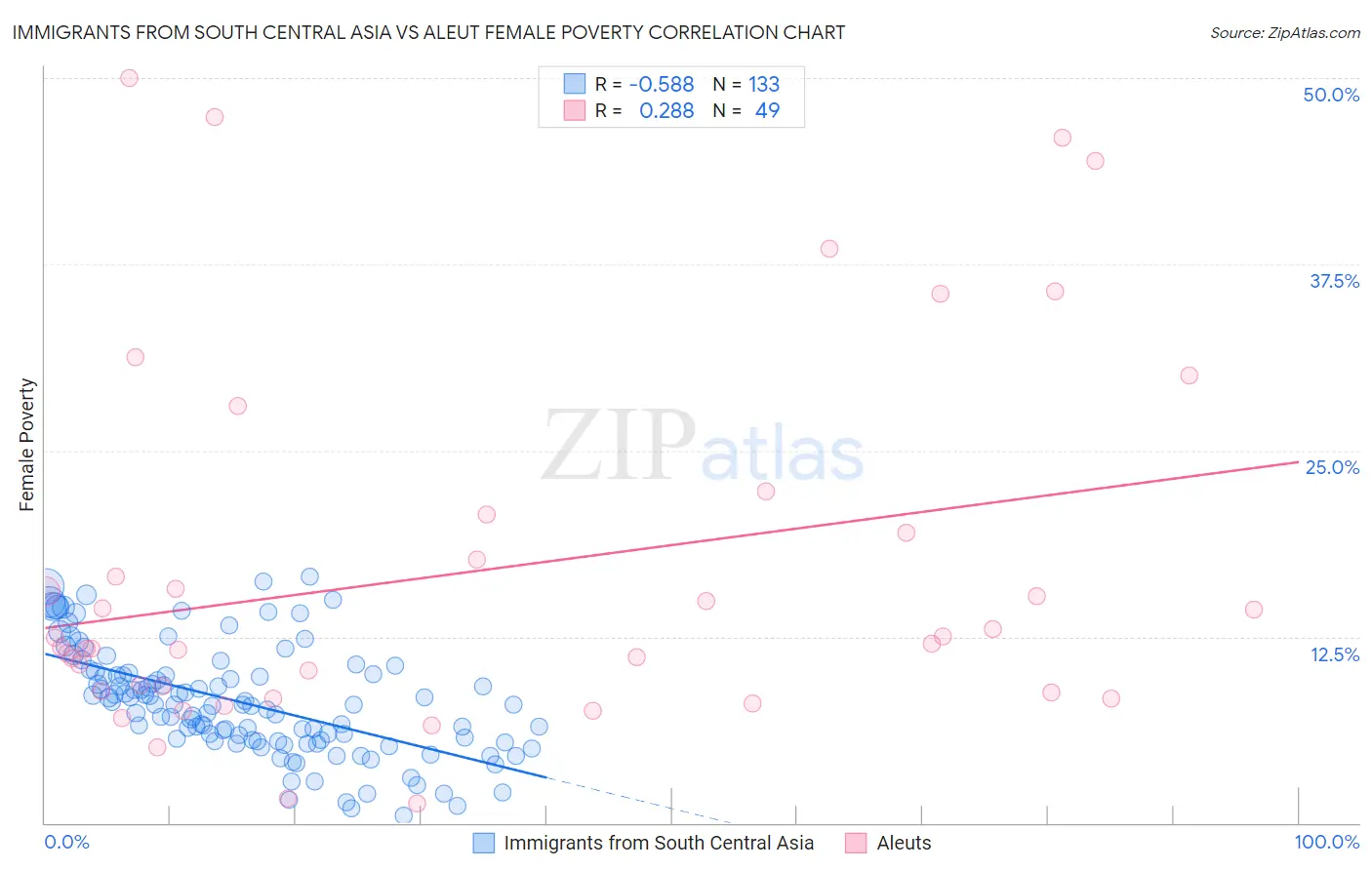 Immigrants from South Central Asia vs Aleut Female Poverty