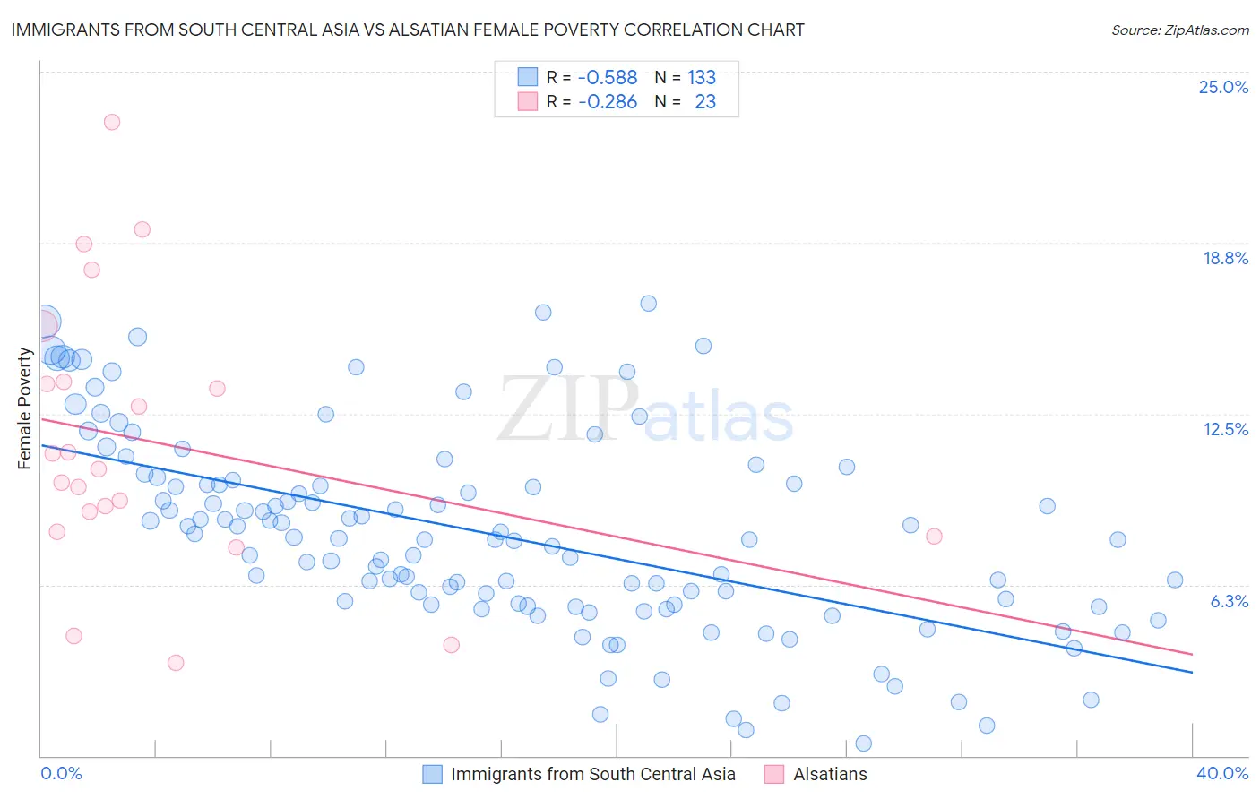 Immigrants from South Central Asia vs Alsatian Female Poverty