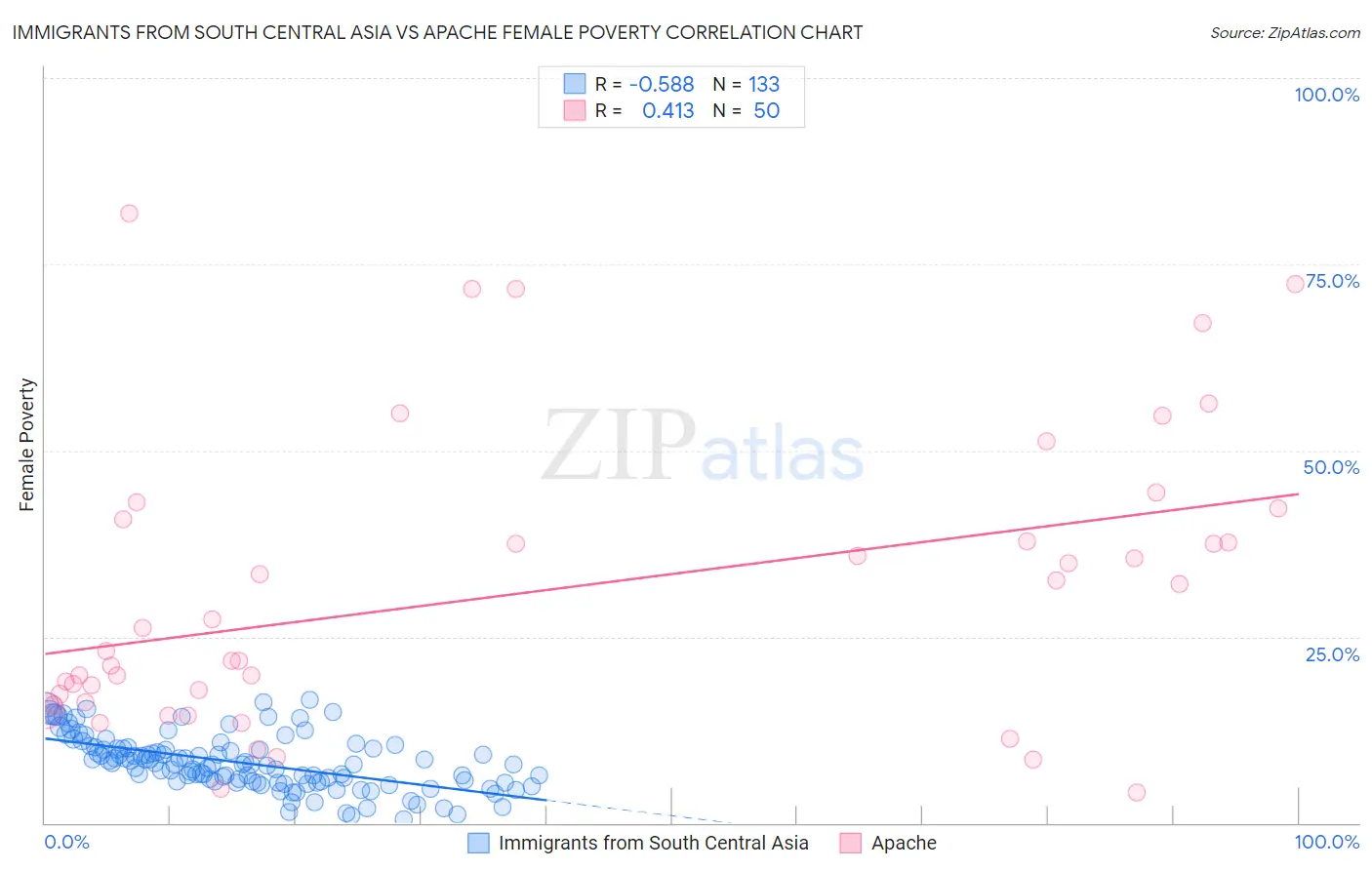 Immigrants from South Central Asia vs Apache Female Poverty