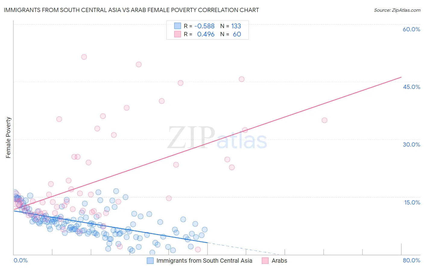 Immigrants from South Central Asia vs Arab Female Poverty