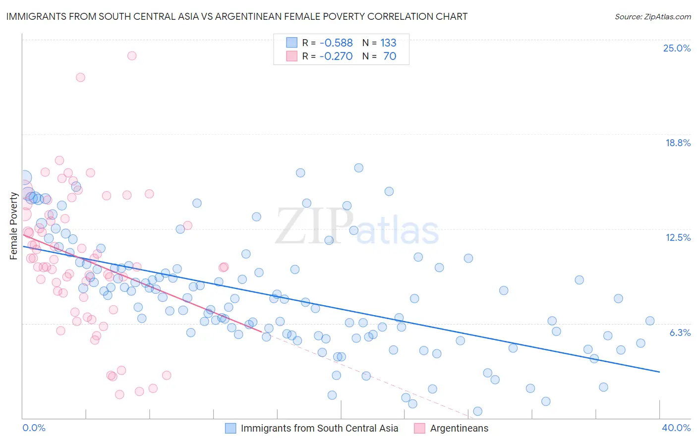 Immigrants from South Central Asia vs Argentinean Female Poverty