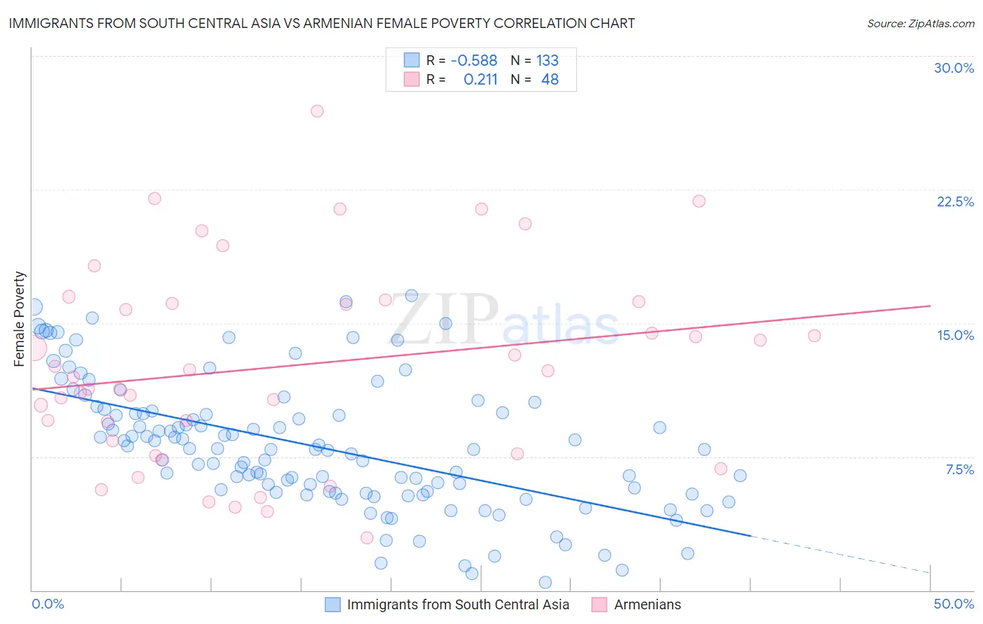 Immigrants from South Central Asia vs Armenian Female Poverty