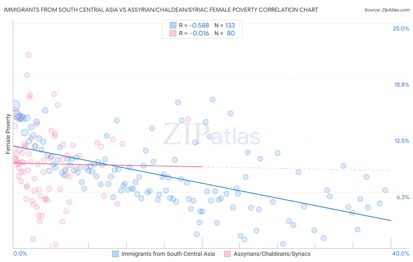 Immigrants from South Central Asia vs Assyrian/Chaldean/Syriac Female Poverty