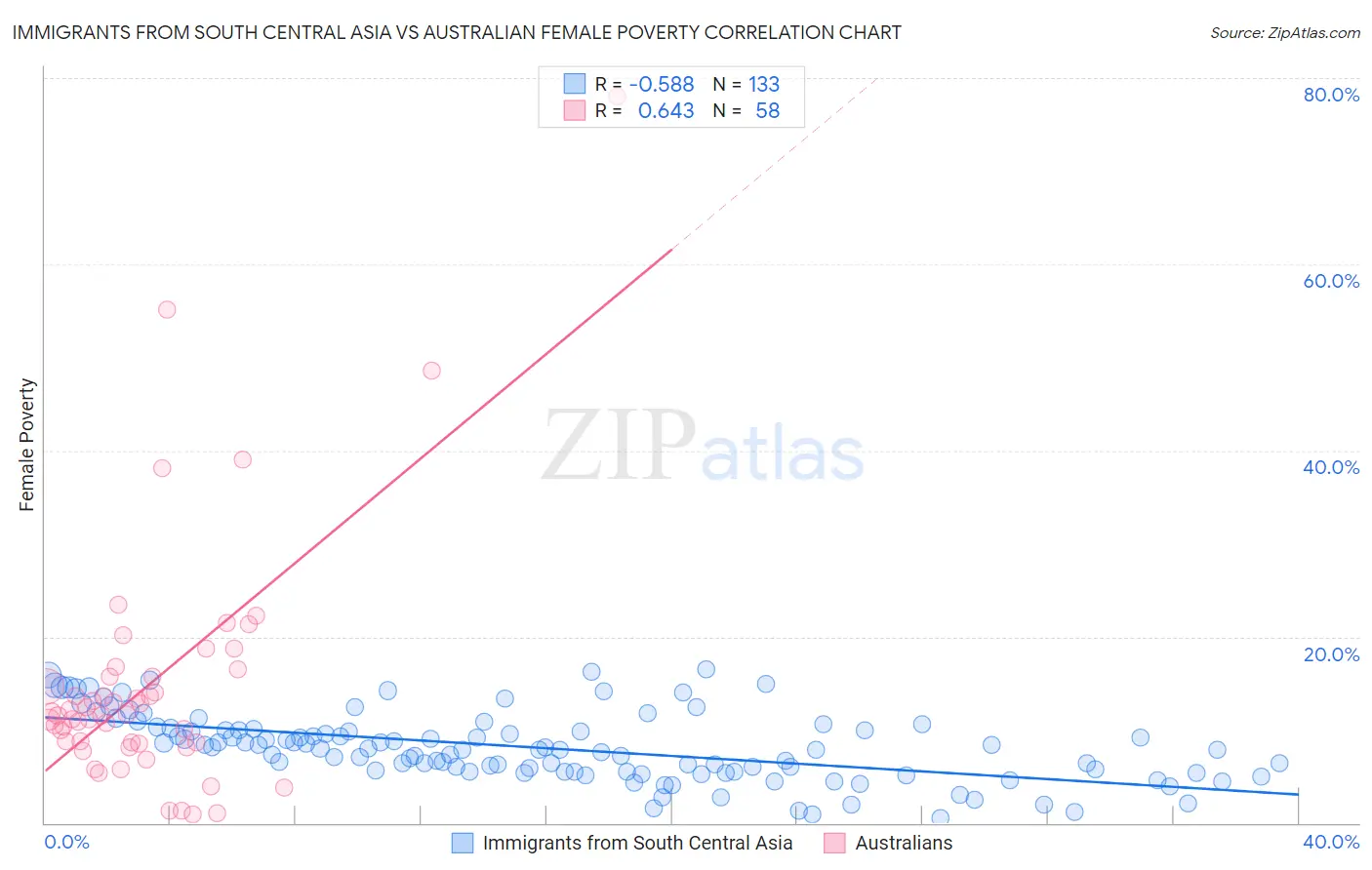 Immigrants from South Central Asia vs Australian Female Poverty