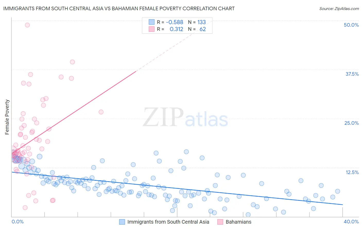 Immigrants from South Central Asia vs Bahamian Female Poverty