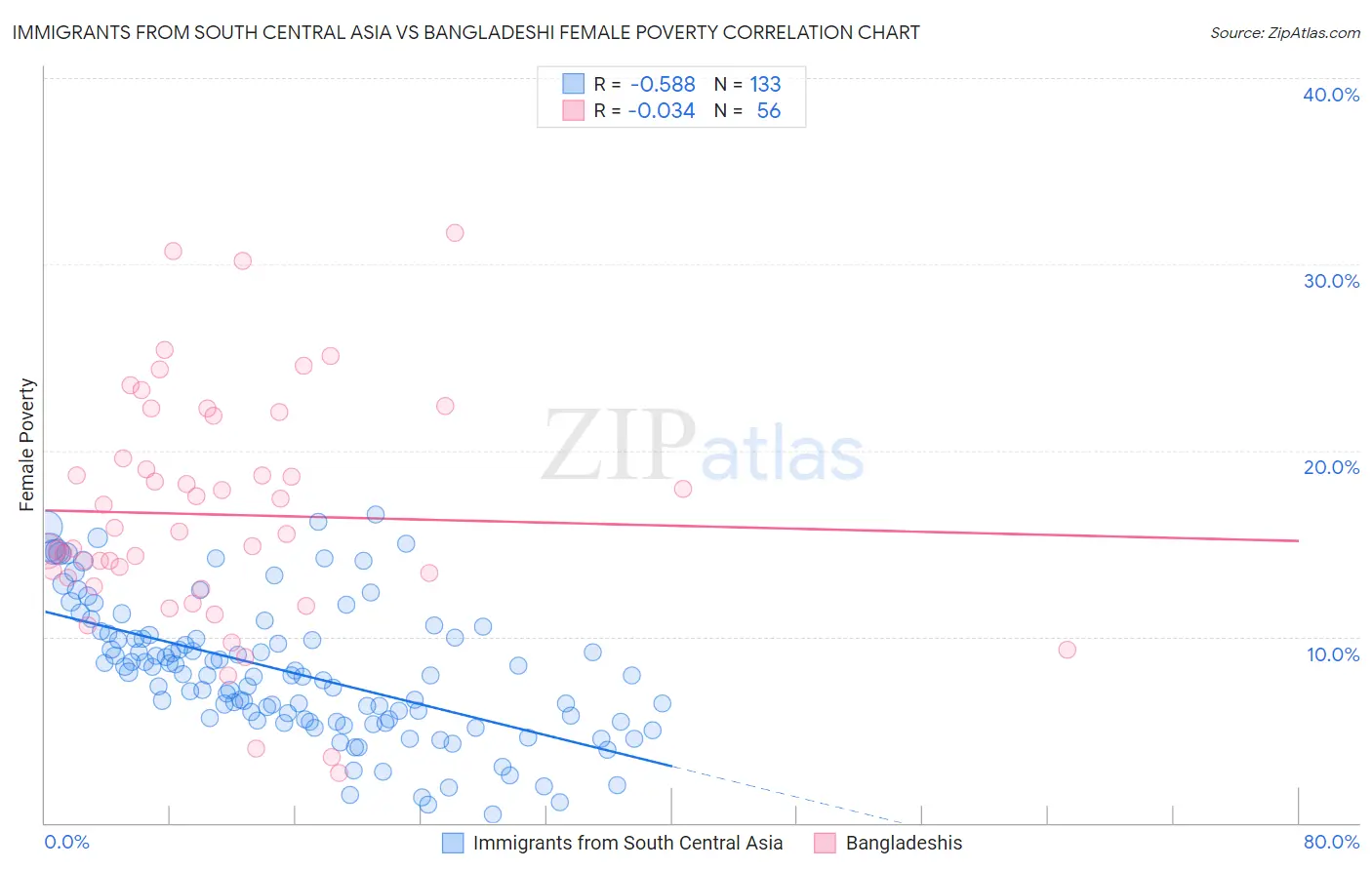 Immigrants from South Central Asia vs Bangladeshi Female Poverty