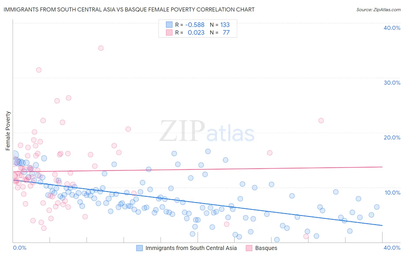 Immigrants from South Central Asia vs Basque Female Poverty