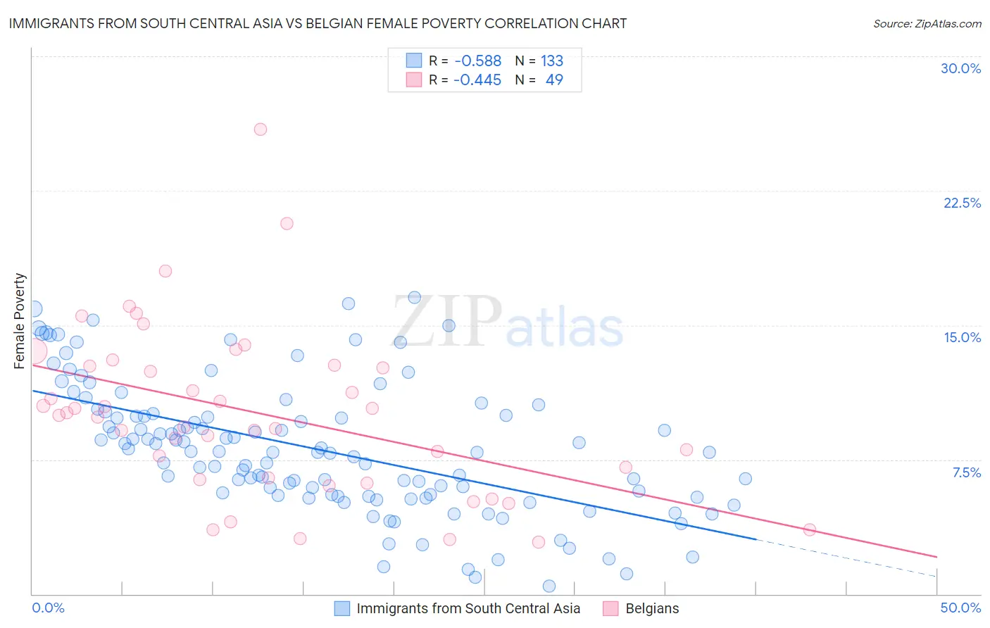Immigrants from South Central Asia vs Belgian Female Poverty