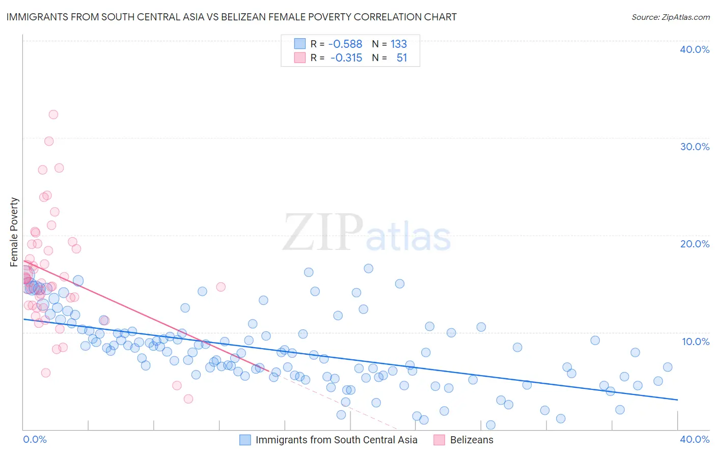 Immigrants from South Central Asia vs Belizean Female Poverty