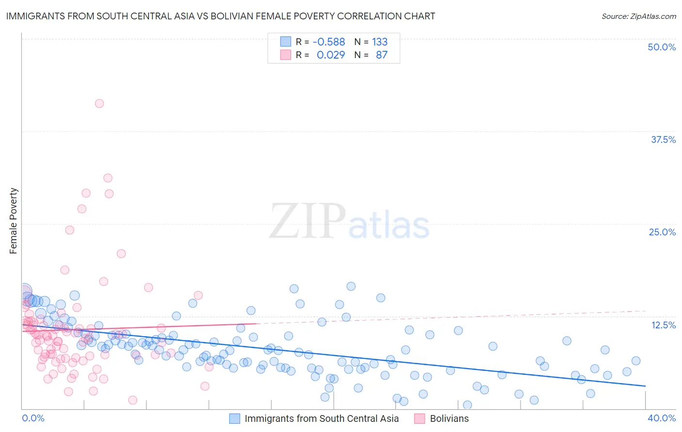 Immigrants from South Central Asia vs Bolivian Female Poverty