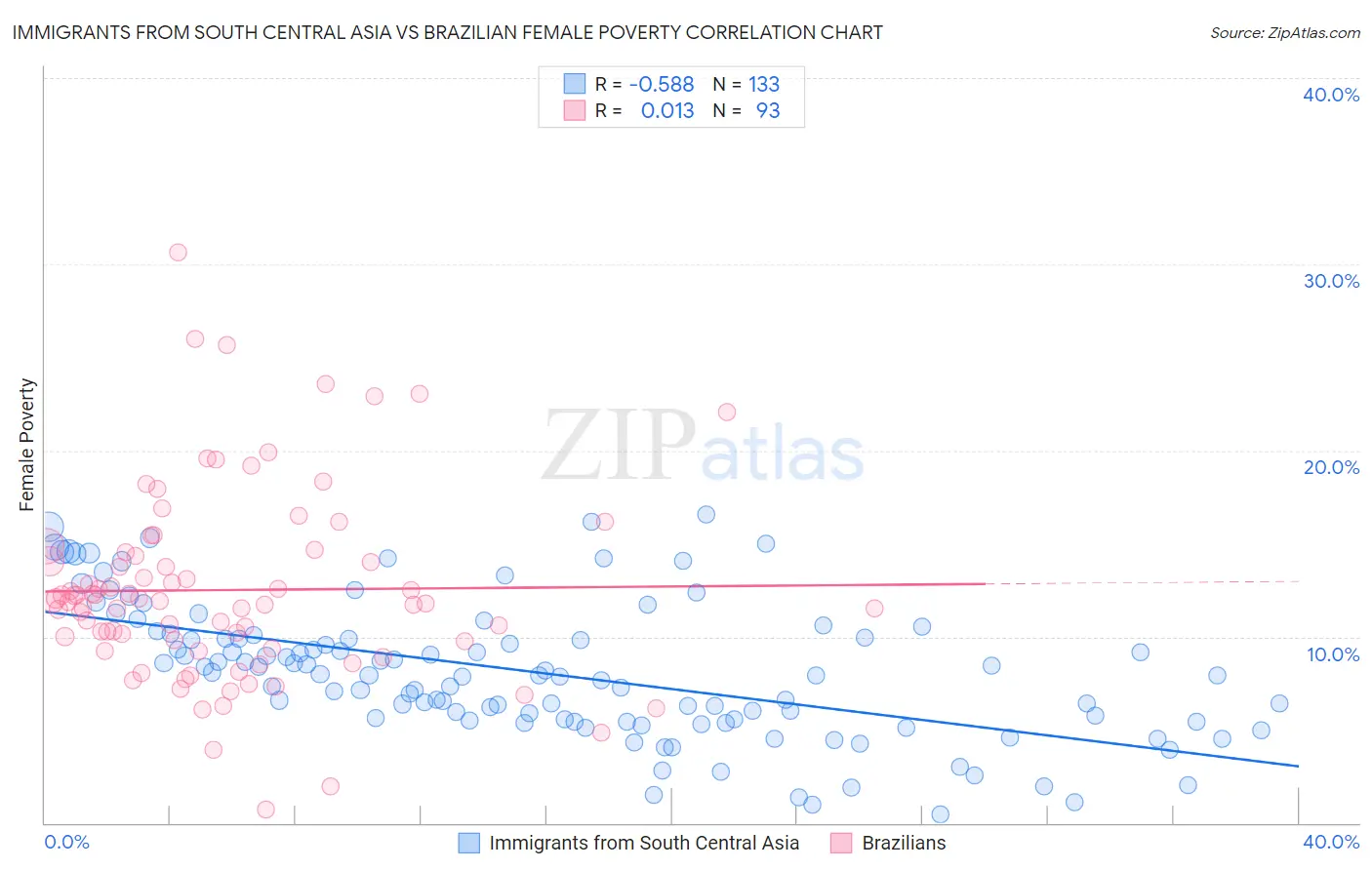 Immigrants from South Central Asia vs Brazilian Female Poverty