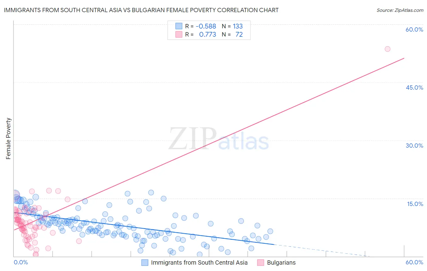 Immigrants from South Central Asia vs Bulgarian Female Poverty