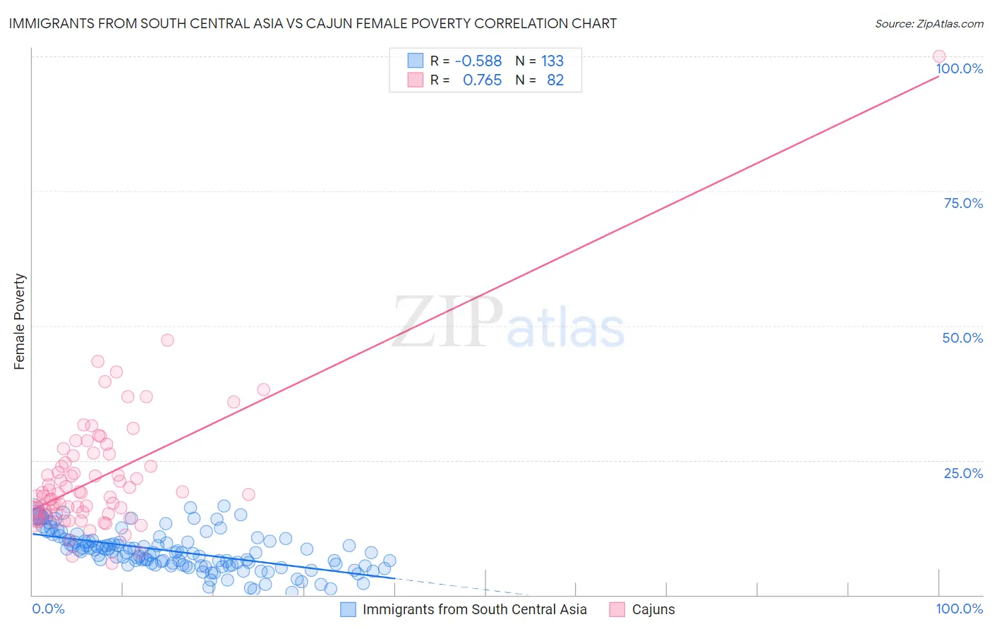 Immigrants from South Central Asia vs Cajun Female Poverty