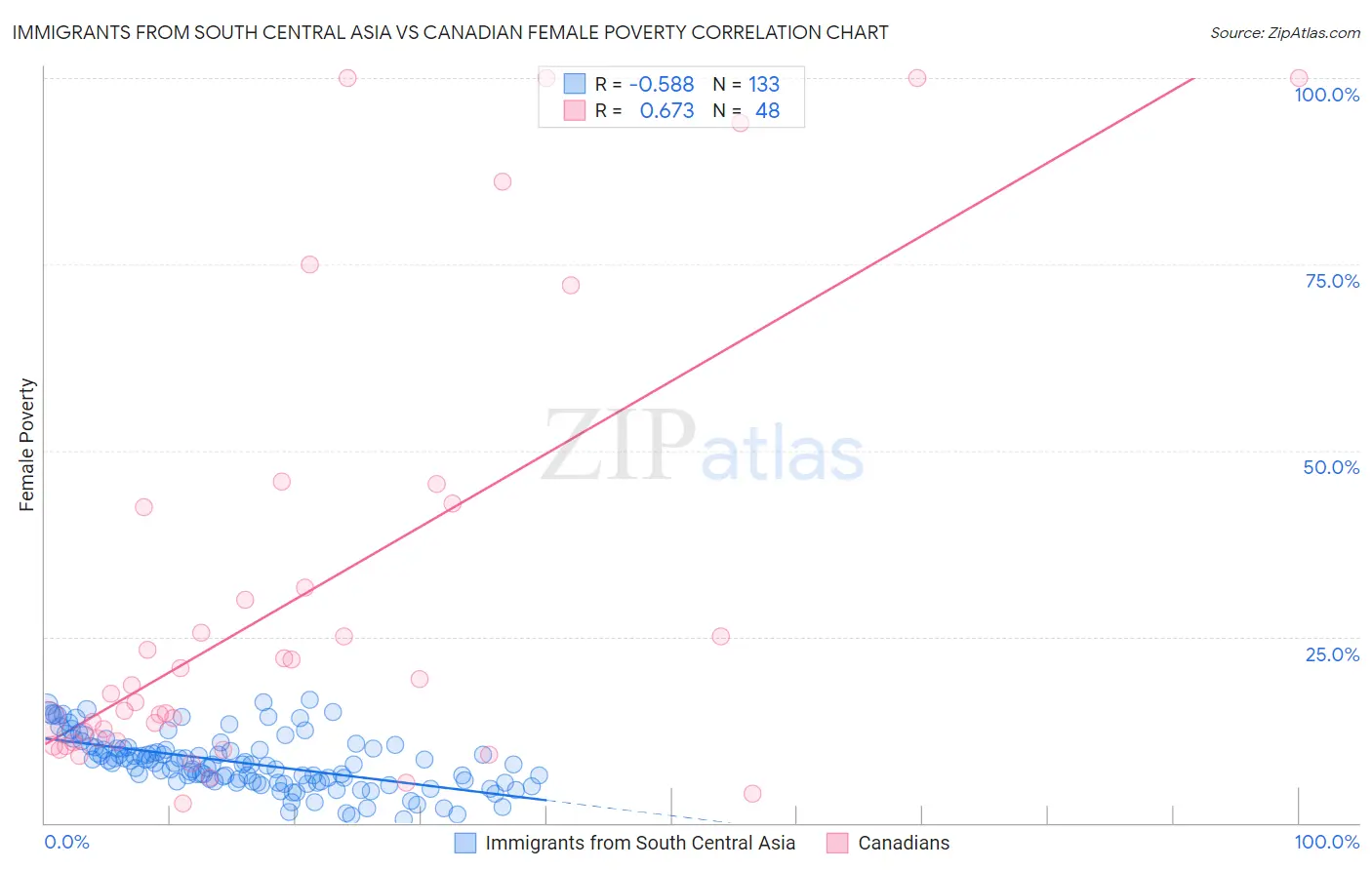 Immigrants from South Central Asia vs Canadian Female Poverty