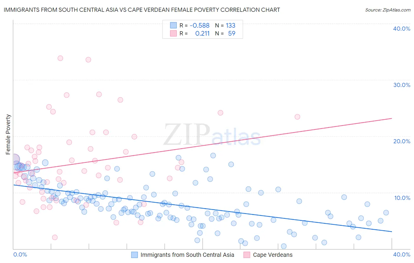 Immigrants from South Central Asia vs Cape Verdean Female Poverty