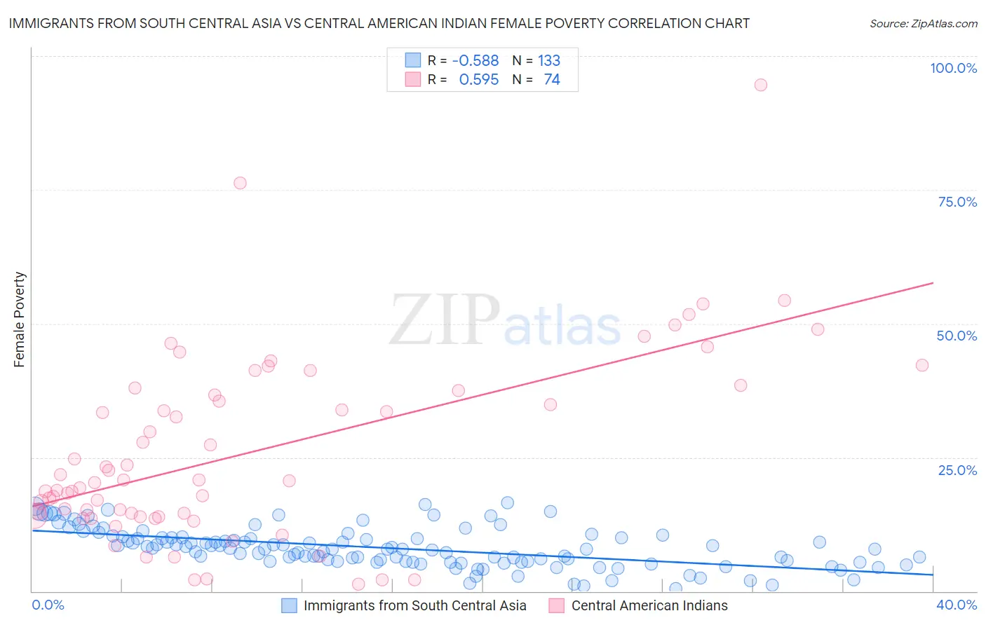 Immigrants from South Central Asia vs Central American Indian Female Poverty