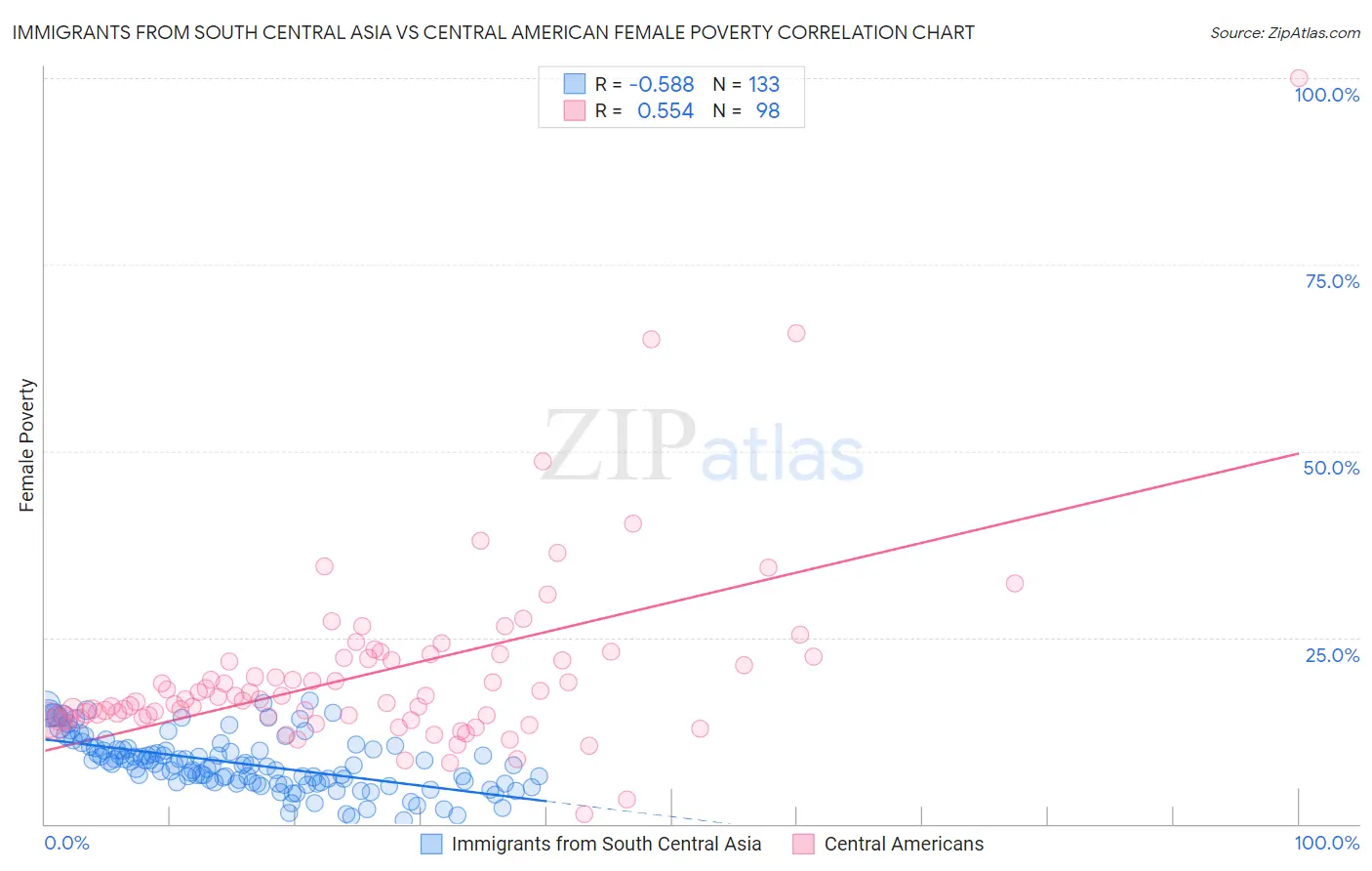 Immigrants from South Central Asia vs Central American Female Poverty